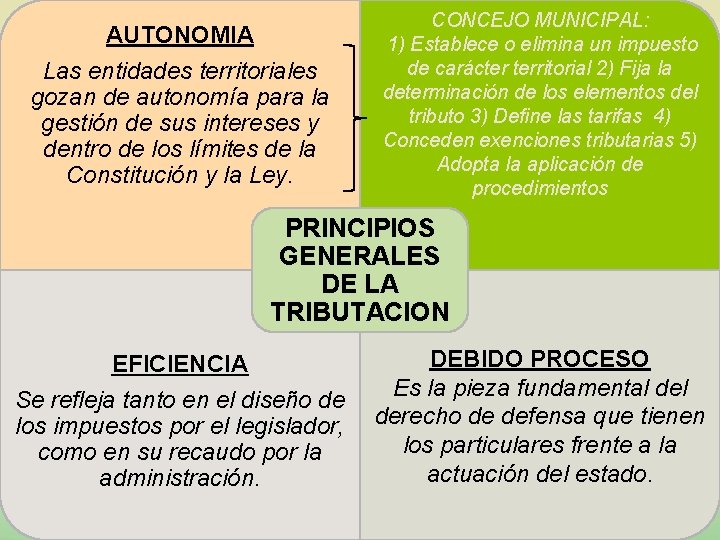 AUTONOMIA Las entidades territoriales gozan de autonomía para la gestión de sus intereses y