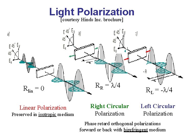 Light Polarization [courtesy Hinds Inc. brochure] Rlin = 0 Linear Polarization Preserved in isotropic