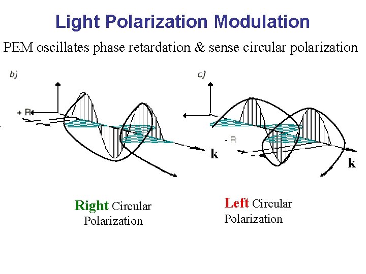 Light Polarization Modulation PEM oscillates phase retardation & sense circular polarization k Right Circular