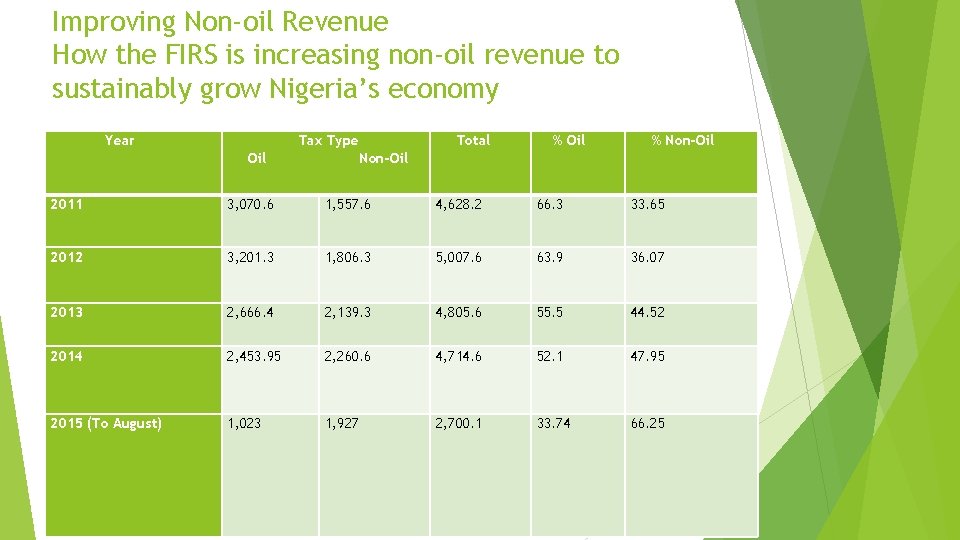 IMPROVING NON OIL TAX REVENUE FOR SUSTAINABLE ECONOMIC