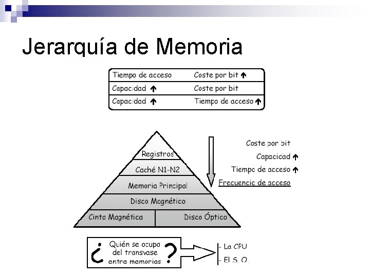 Jerarquía de Memoria 