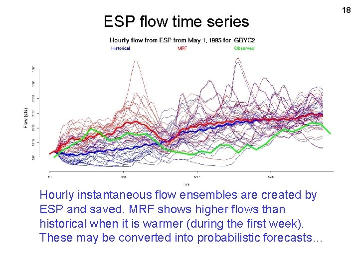 ESP flow time series Hourly instantaneous flow ensembles are created by ESP and saved.