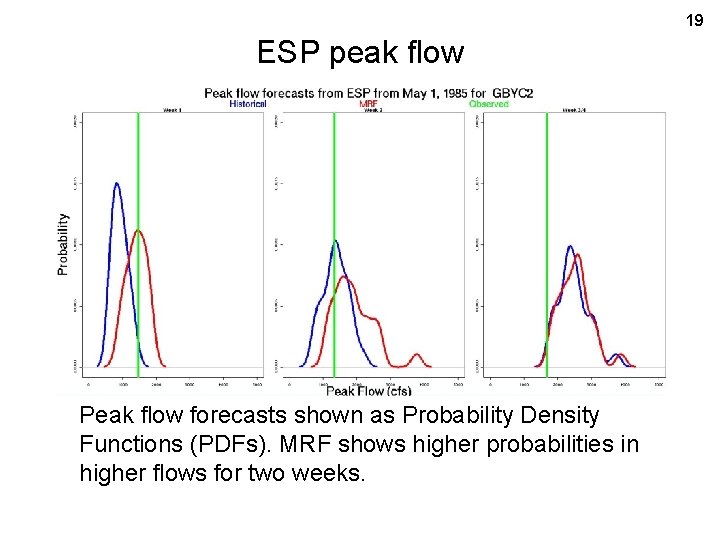 19 ESP peak flow Peak flow forecasts shown as Probability Density Functions (PDFs). MRF