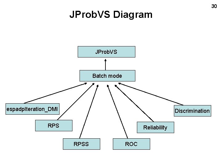 30 JProb. VS Diagram JProb. VS Batch mode espadp. Iteration_DMI Discrimination RPS Reliability RPSS