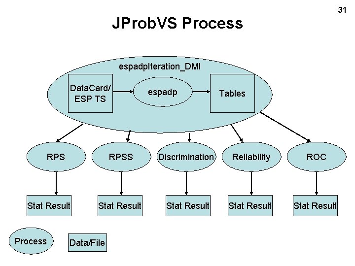 31 JProb. VS Process espadp. Iteration_DMI Data. Card/ ESP TS RPS Stat Result Process