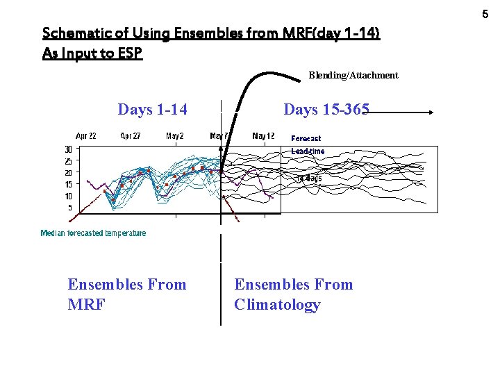 5 Schematic of Using Ensembles from MRF(day 1 -14) As Input to ESP Blending/Attachment