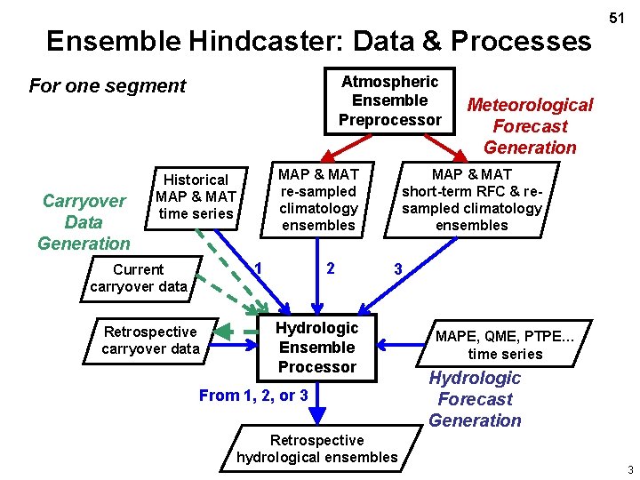 Ensemble Hindcaster: Data & Processes Atmospheric Ensemble Preprocessor For one segment Carryover Data Generation