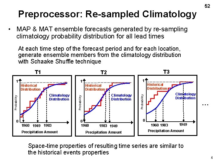 Preprocessor: Re-sampled Climatology 52 • MAP & MAT ensemble forecasts generated by re-sampling climatology