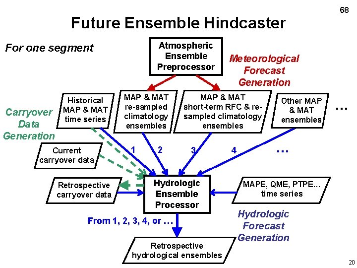 Future Ensemble Hindcaster Atmospheric Ensemble Preprocessor For one segment Carryover Data Generation Historical MAP