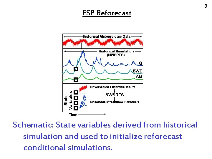 8 ESP Reforecast Schematic: State variables derived from historical simulation and used to initialize
