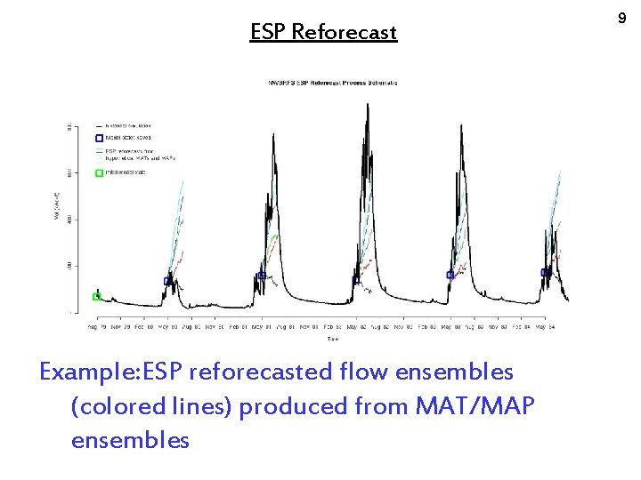 ESP Reforecast Example: ESP reforecasted flow ensembles (colored lines) produced from MAT/MAP ensembles 9