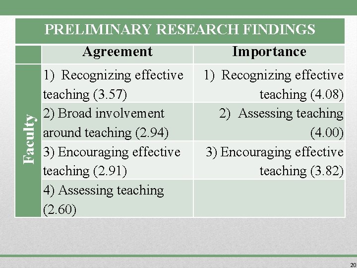 Faculty PRELIMINARY RESEARCH FINDINGS Agreement Importance 1) Recognizing effective teaching (3. 57) 2) Broad