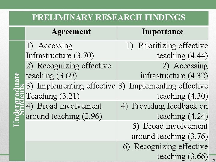 PRELIMINARY RESEARCH FINDINGS Agreement Importance Undergraduate Students 1) Accessing 1) Prioritizing effective Infrastructure (3.