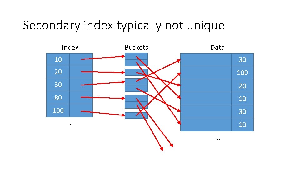 Secondary index typically not unique Index Buckets Data 10 30 20 100 30 20 Secondary index typically not unique Index Buckets Data 10 30 20 100 30 20