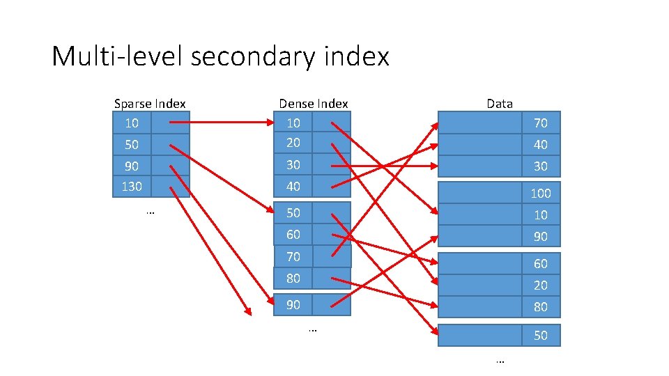 Multi-level secondary index Sparse Index 10 50 Dense Index 10 20 Data 70 40 Multi-level secondary index Sparse Index 10 50 Dense Index 10 20 Data 70 40