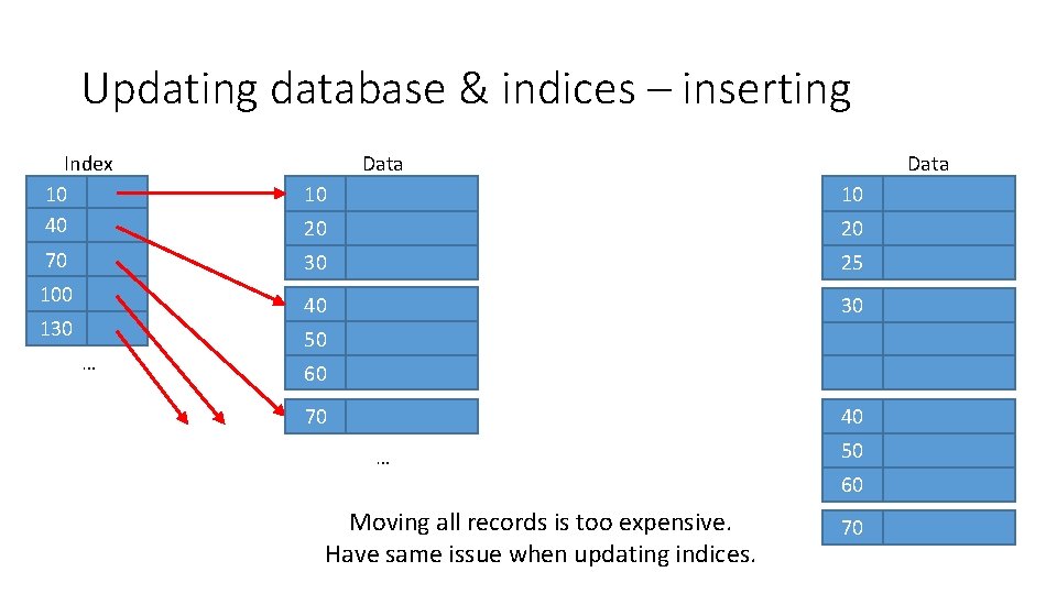 Updating database & indices – inserting Data Index 10 40 10 10 20 20 Updating database & indices – inserting Data Index 10 40 10 10 20 20