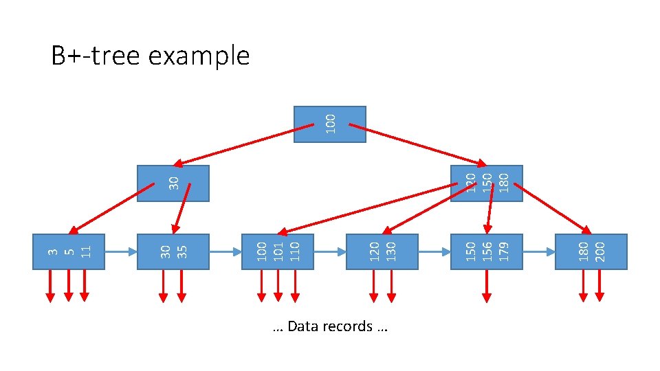 … Data records … 180 200 156 179 120 130 101 110 30 35 … Data records … 180 200 156 179 120 130 101 110 30 35