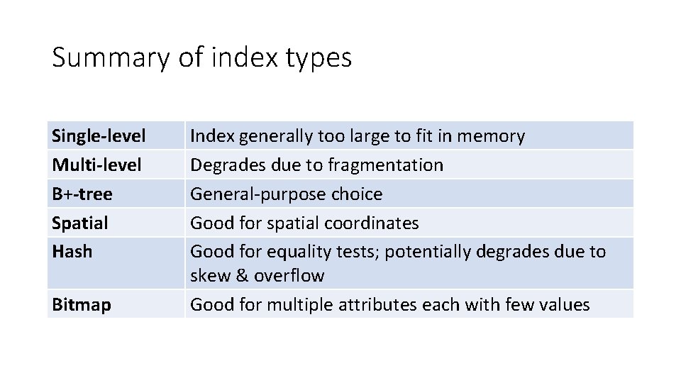 Summary of index types Single-level Multi-level B+-tree Spatial Hash Bitmap Index generally too large Summary of index types Single-level Multi-level B+-tree Spatial Hash Bitmap Index generally too large