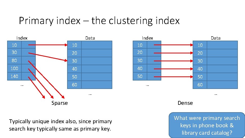 Primary index – the clustering index Index 10 30 Data 10 10 20 Index Primary index – the clustering index Index 10 30 Data 10 10 20 Index