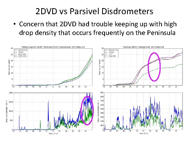 2 DVD vs Parsivel Disdrometers • Concern that 2 DVD had trouble keeping up