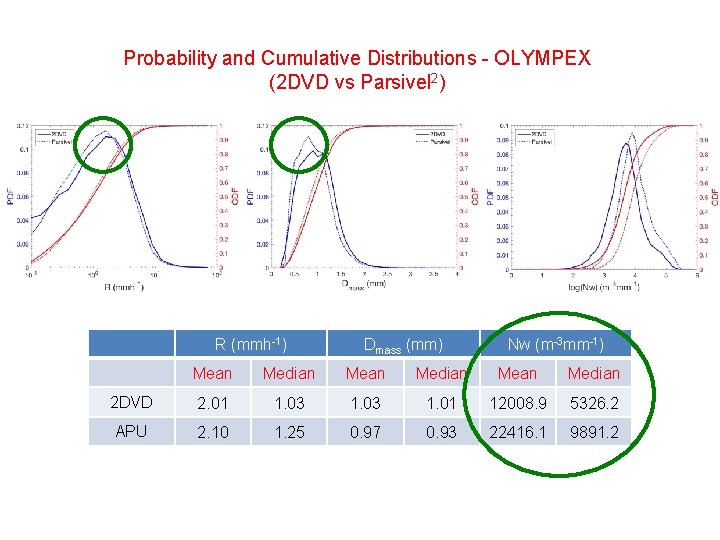 Probability and Cumulative Distributions - OLYMPEX (2 DVD vs Parsivel 2) R (mmh-1) Dmass