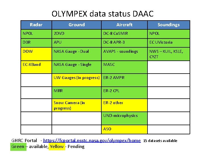OLYMPEX data status DAAC Radar Ground Aircraft Soundings NPOL 2 DVD DC-8 Co. SMIR
