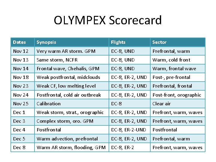 OLYMPEX Scorecard Dates Synopsis Flights Sector Nov 12 Very warm AR storm. GPM DC-8,