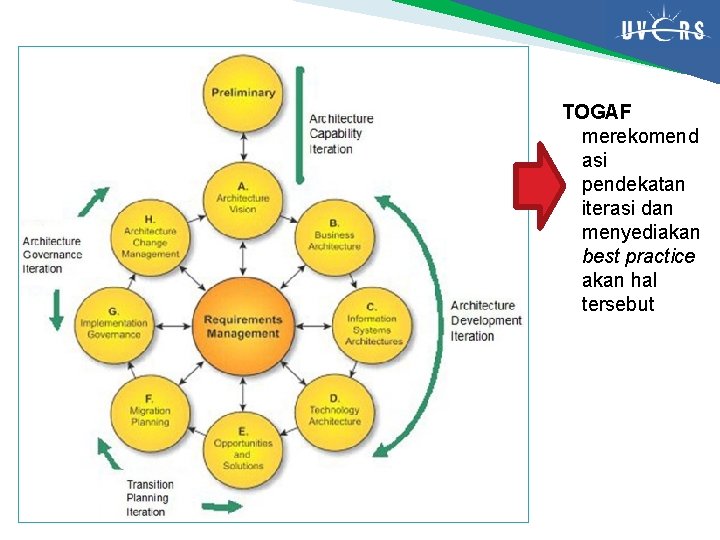 TOGAF merekomend asi pendekatan iterasi dan menyediakan best practice akan hal tersebut 