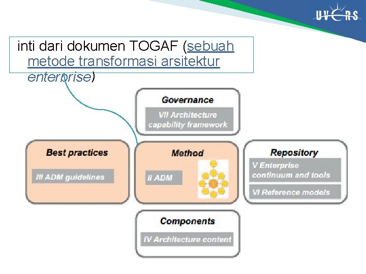 inti dari dokumen TOGAF (sebuah metode transformasi arsitektur enterprise) 