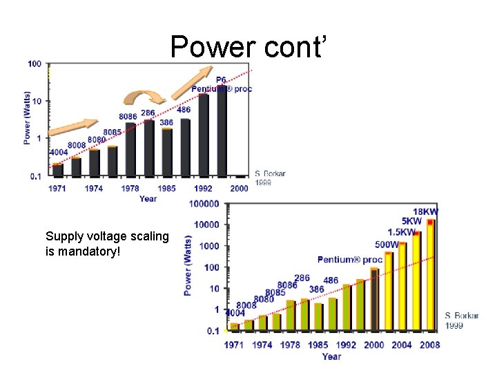 Power cont’ Supply voltage scaling is mandatory! 