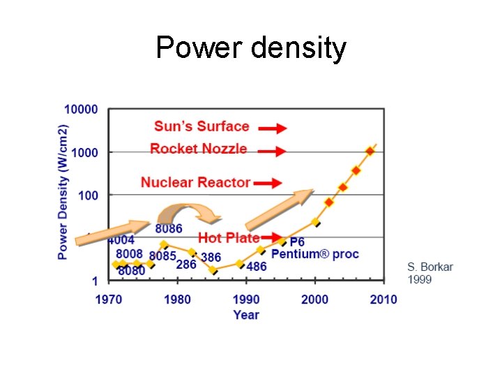 Power density 