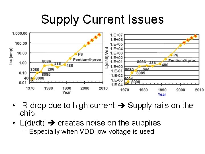 Supply Current Issues • IR drop due to high current Supply rails on the