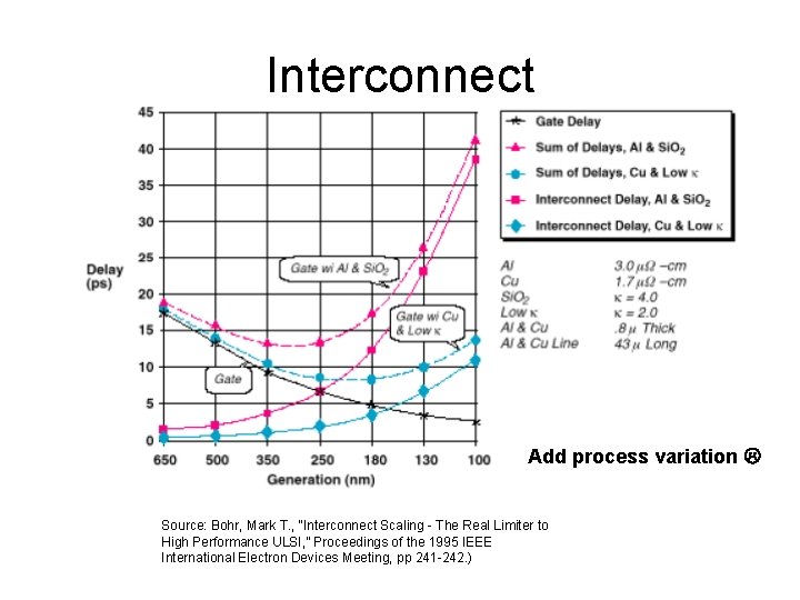 Interconnect Add process variation Source: Bohr, Mark T. , “Interconnect Scaling - The Real