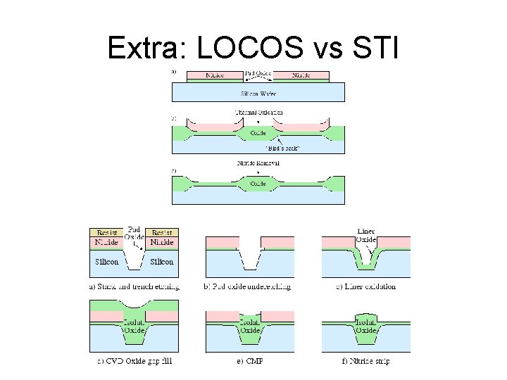 Extra: LOCOS vs STI 