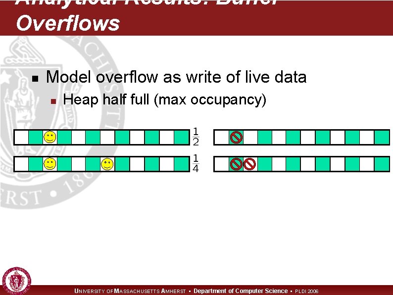 Analytical Results: Buffer Overflows n Model overflow as write of live data n Heap