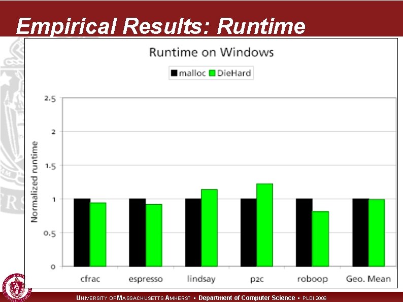 Empirical Results: Runtime UNIVERSITY OF MASSACHUSETTS AMHERST • Department of Computer Science • PLDI