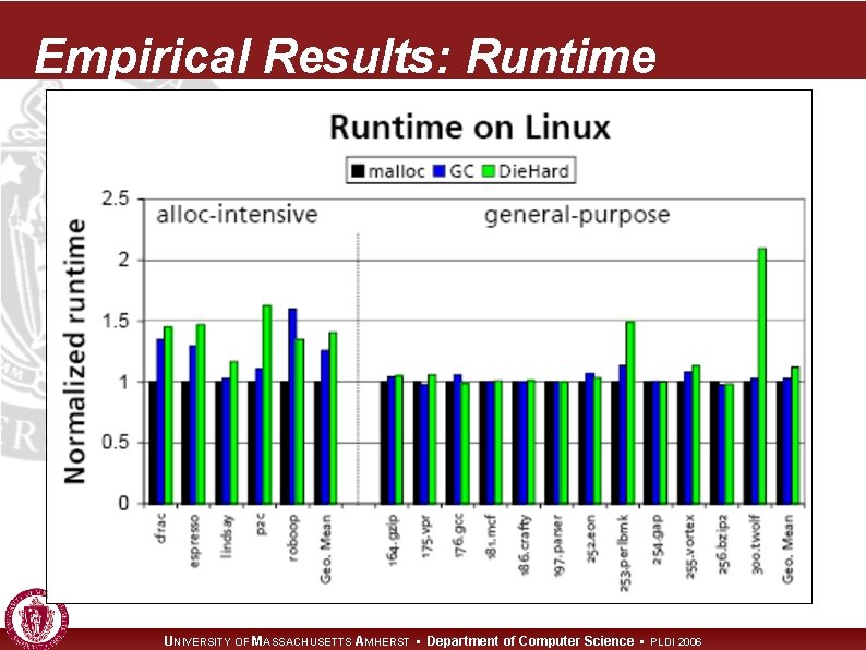 Empirical Results: Runtime UNIVERSITY OF MASSACHUSETTS AMHERST • Department of Computer Science • PLDI