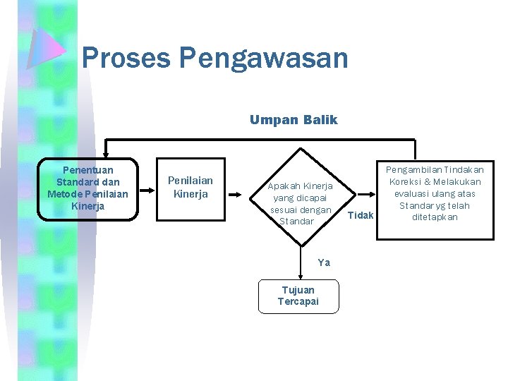 Proses Pengawasan Umpan Balik Penentuan Standard dan Metode Penilaian Kinerja Apakah Kinerja yang dicapai