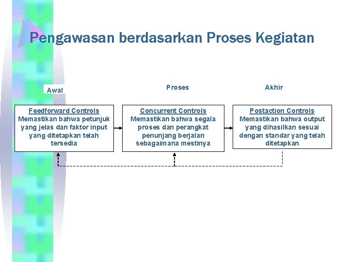 Pengawasan berdasarkan Proses Kegiatan Awal Feedforward Controls Memastikan bahwa petunjuk yang jelas dan faktor