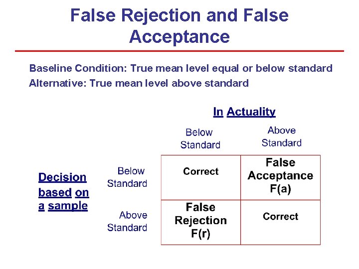 False Rejection and False Acceptance Baseline Condition: True mean level equal or below standard False Rejection and False Acceptance Baseline Condition: True mean level equal or below standard