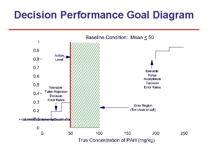 Decision Performance Goal Diagram Decision Performance Goal Diagram