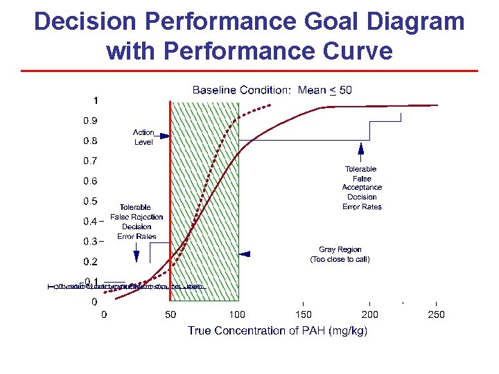 Decision Performance Goal Diagram with Performance Curve Decision Performance Goal Diagram with Performance Curve