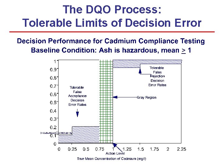 The DQO Process: Tolerable Limits of Decision Error The DQO Process: Tolerable Limits of Decision Error
