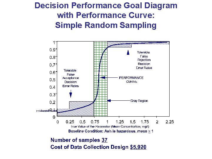 Decision Performance Goal Diagram with Performance Curve: Simple Random Sampling Decision Performance Goal Diagram with Performance Curve: Simple Random Sampling