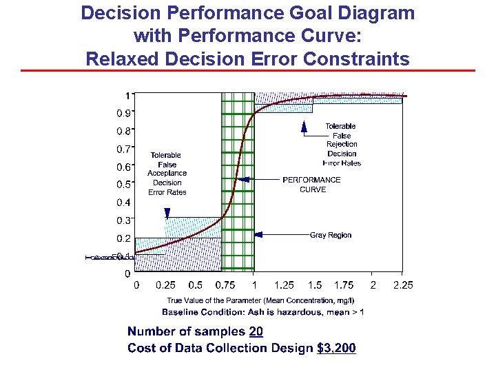 Decision Performance Goal Diagram with Performance Curve: Relaxed Decision Error Constraints Decision Performance Goal Diagram with Performance Curve: Relaxed Decision Error Constraints