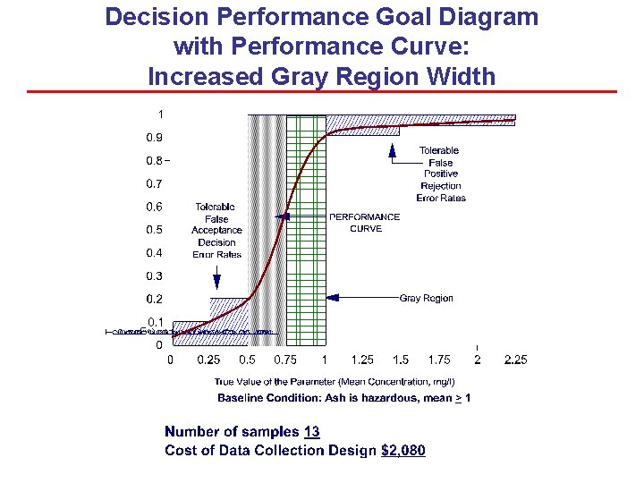 Decision Performance Goal Diagram with Performance Curve: Increased Gray Region Width Decision Performance Goal Diagram with Performance Curve: Increased Gray Region Width