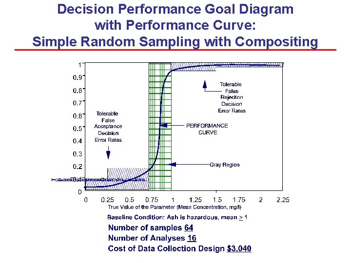 Decision Performance Goal Diagram with Performance Curve: Simple Random Sampling with Compositing Decision Performance Goal Diagram with Performance Curve: Simple Random Sampling with Compositing
