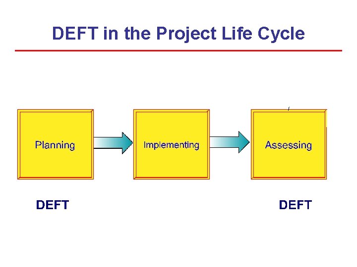 DEFT in the Project Life Cycle DEFT in the Project Life Cycle
