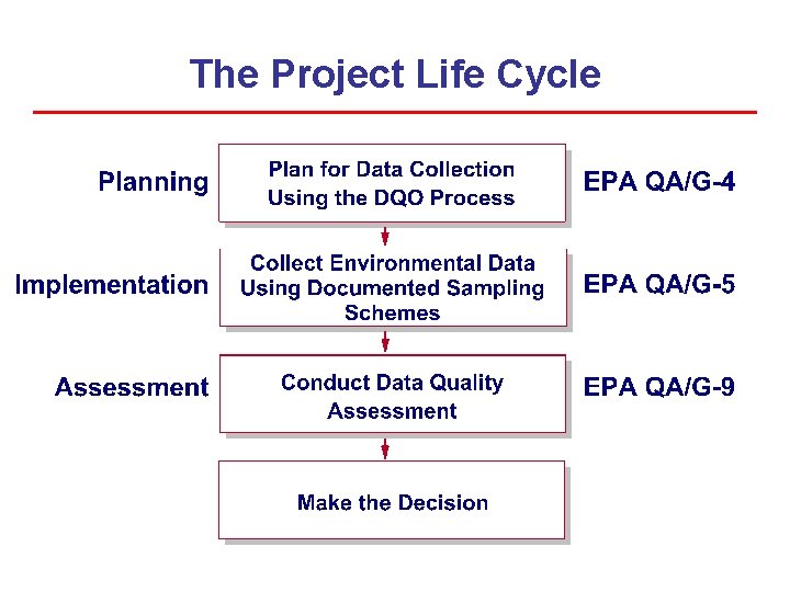 The Project Life Cycle The Project Life Cycle