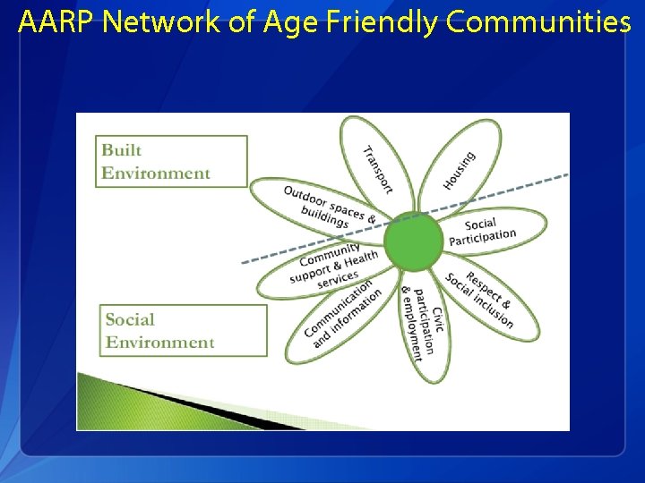 AARP Network of Age Friendly Communities 
